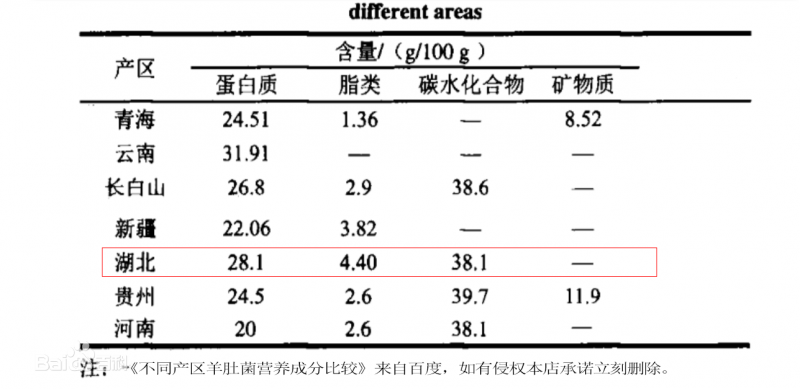 不同產(chǎn)區(qū)羊肚菌營(yíng)養(yǎng)成分比較-2